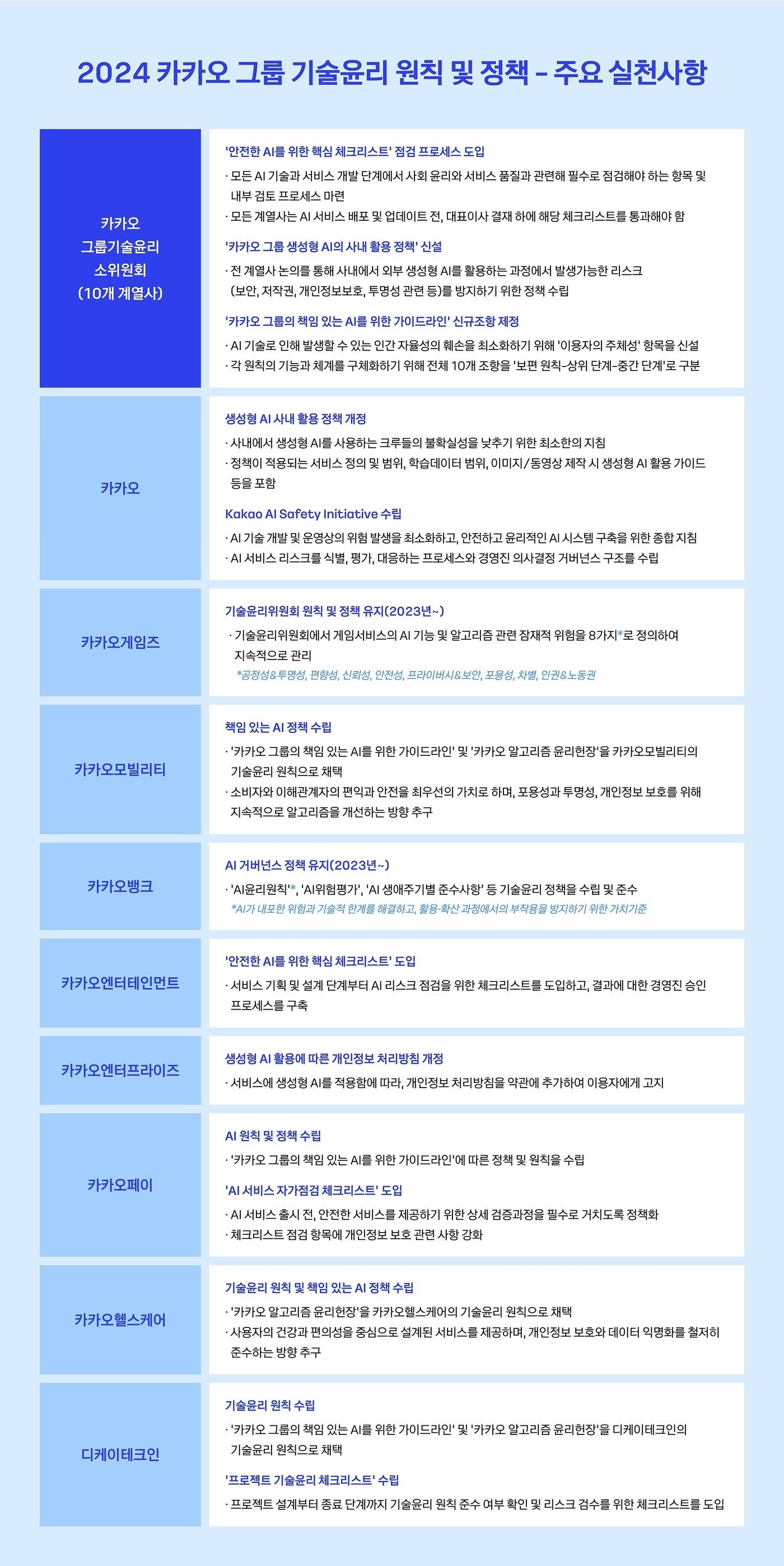 카카오 &#39;2024 그룹 기술윤리 보고서&#39; 발간