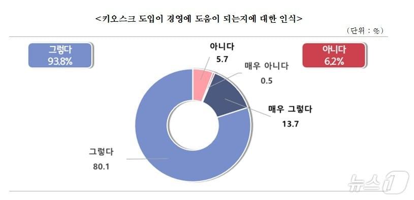 &lt;키오스크 도입이 경영에 도움이 되는지에 대한 인식&gt; &#40;중기중앙회 제공&#41;