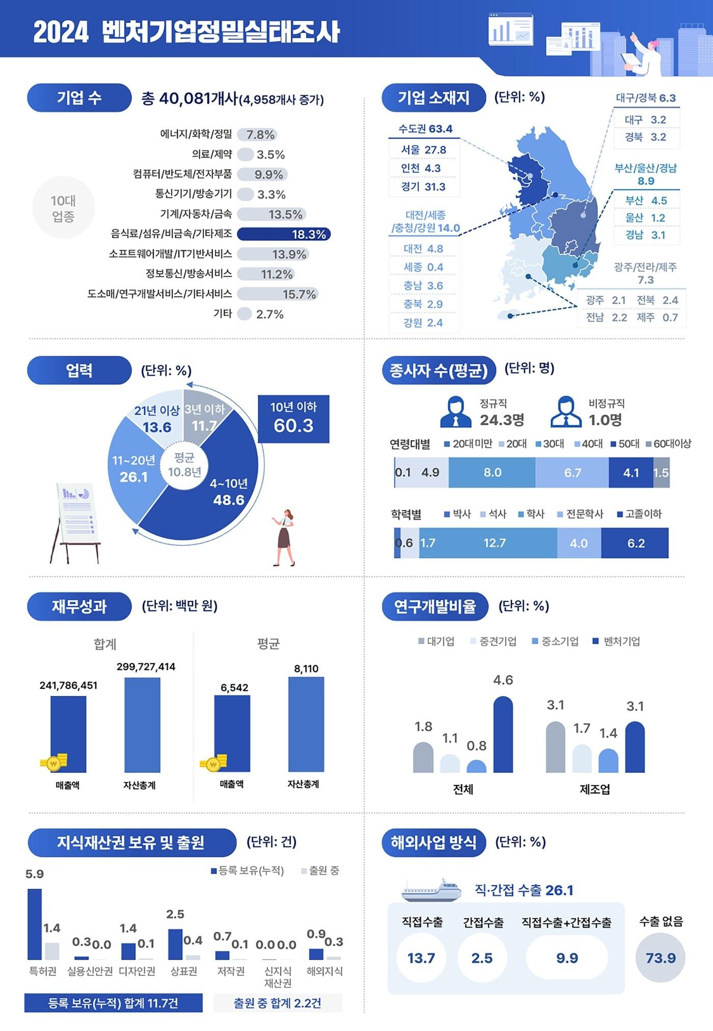 벤처기업정밀실태조사 인포그래픽 &#40;중기부 제공&#41;