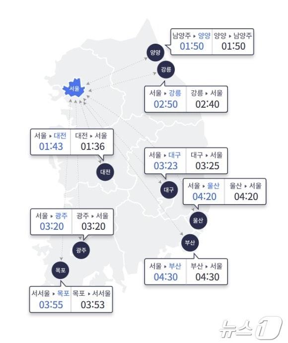 오전 11시 기준 주요 도시별 소요 시간. &#40;한국도로공사 제공&#41;