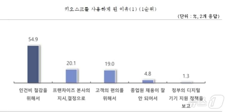 키오스크를 사용하게 된 이유&#40;중기중앙회 제공&#41;