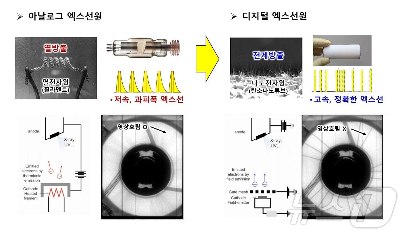 아날로그 엑스선원과 디지털 엑스선원 비교. &#40;전자통신연 제공&#41;/뉴스1