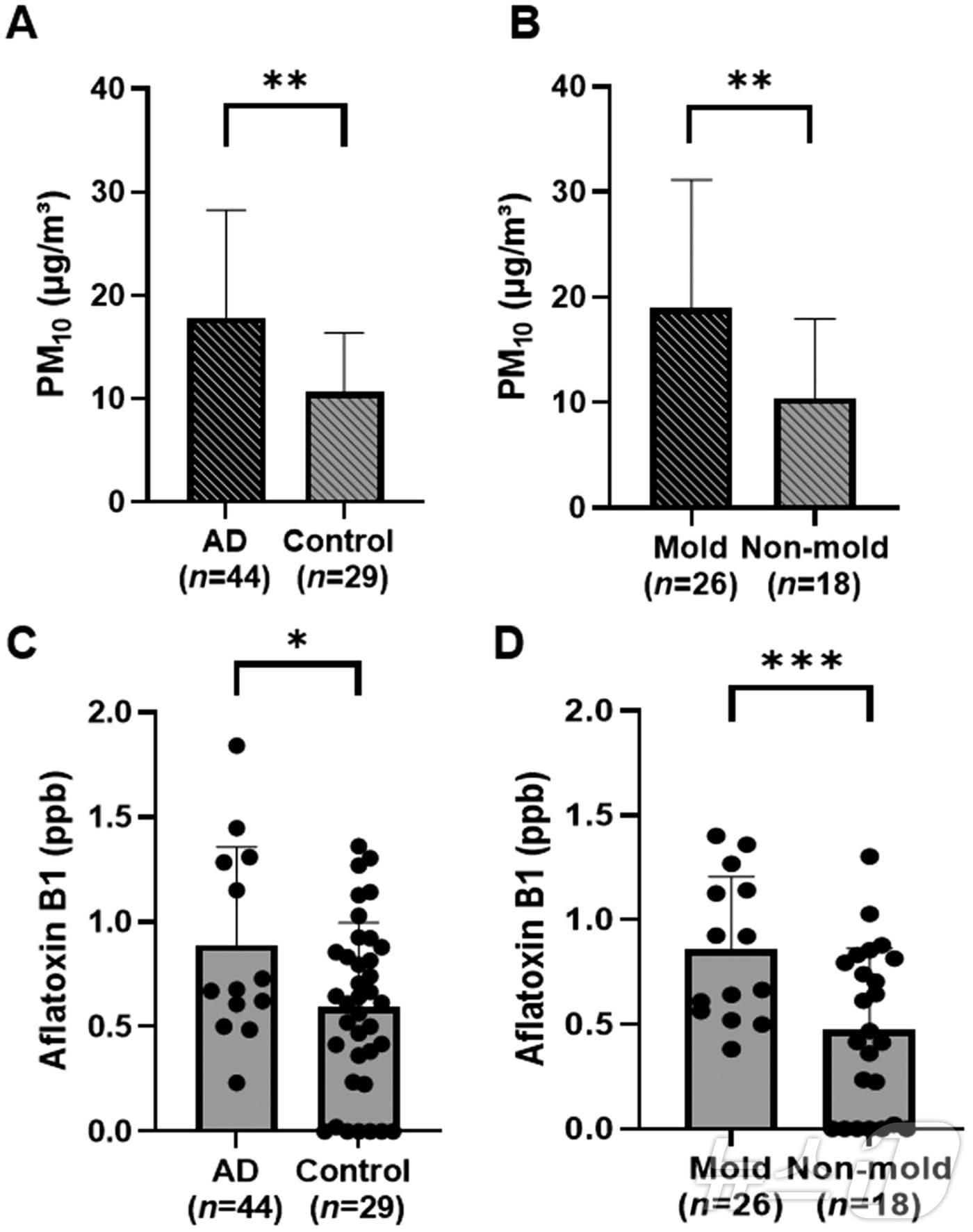 아토피피부염 반려견이 거주하는 실내 PM10과 AflatoxinB1의 농도가 대조군에 비해 유의적으로 높고 곰팡이가 보이는 그룹에서도 보이지 않는 그룹에 비해 유의적으로 높다. &#40;전남대 제공&#41;/뉴스1