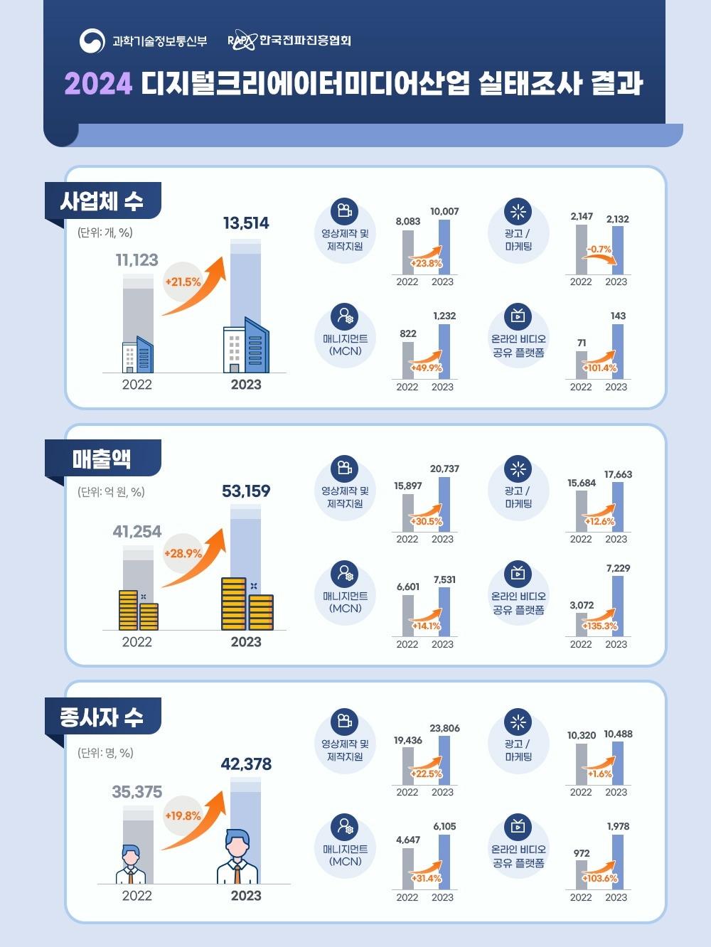 2024년 디지털크리에이터미디어산업 실태조사&#40;과학기술정보통신부 제공&#41;