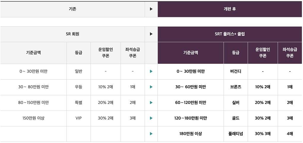 SR 회원제도 개편안.&#40;SR 제공&#41;