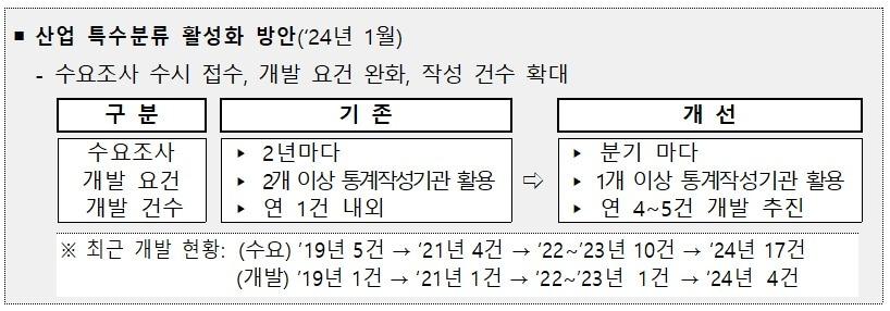 통계청 제공