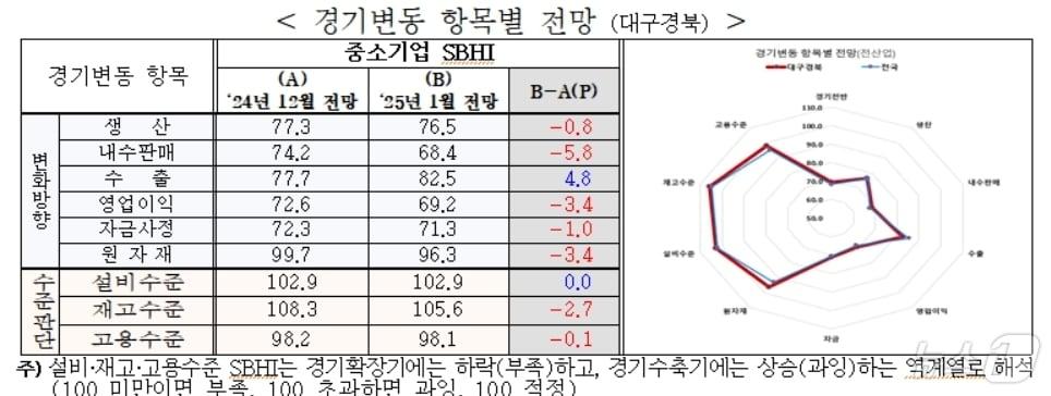 2025년 1월 대구·경북 경기변동 항목별 전망 SBHI