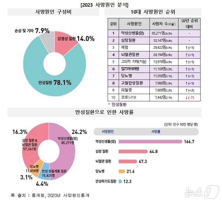 2023 사망원인 분석/질병관리청