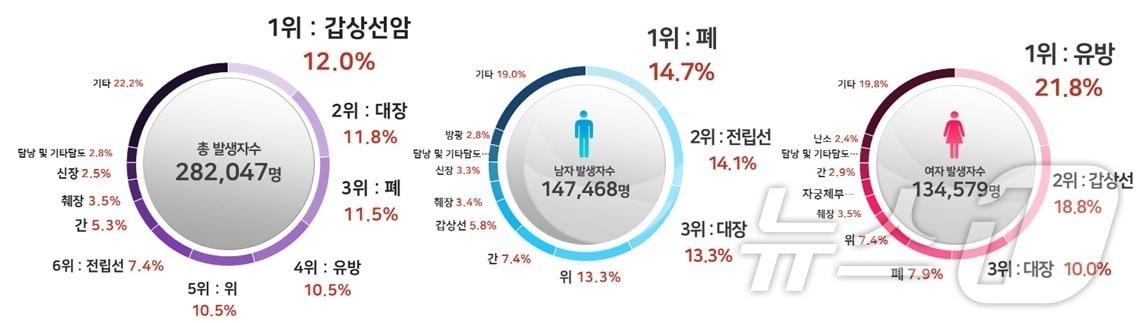 2022년 암 발생 순위 &#40;복지부 제공&#41; 2024.12.26/뉴스1 ⓒ News1