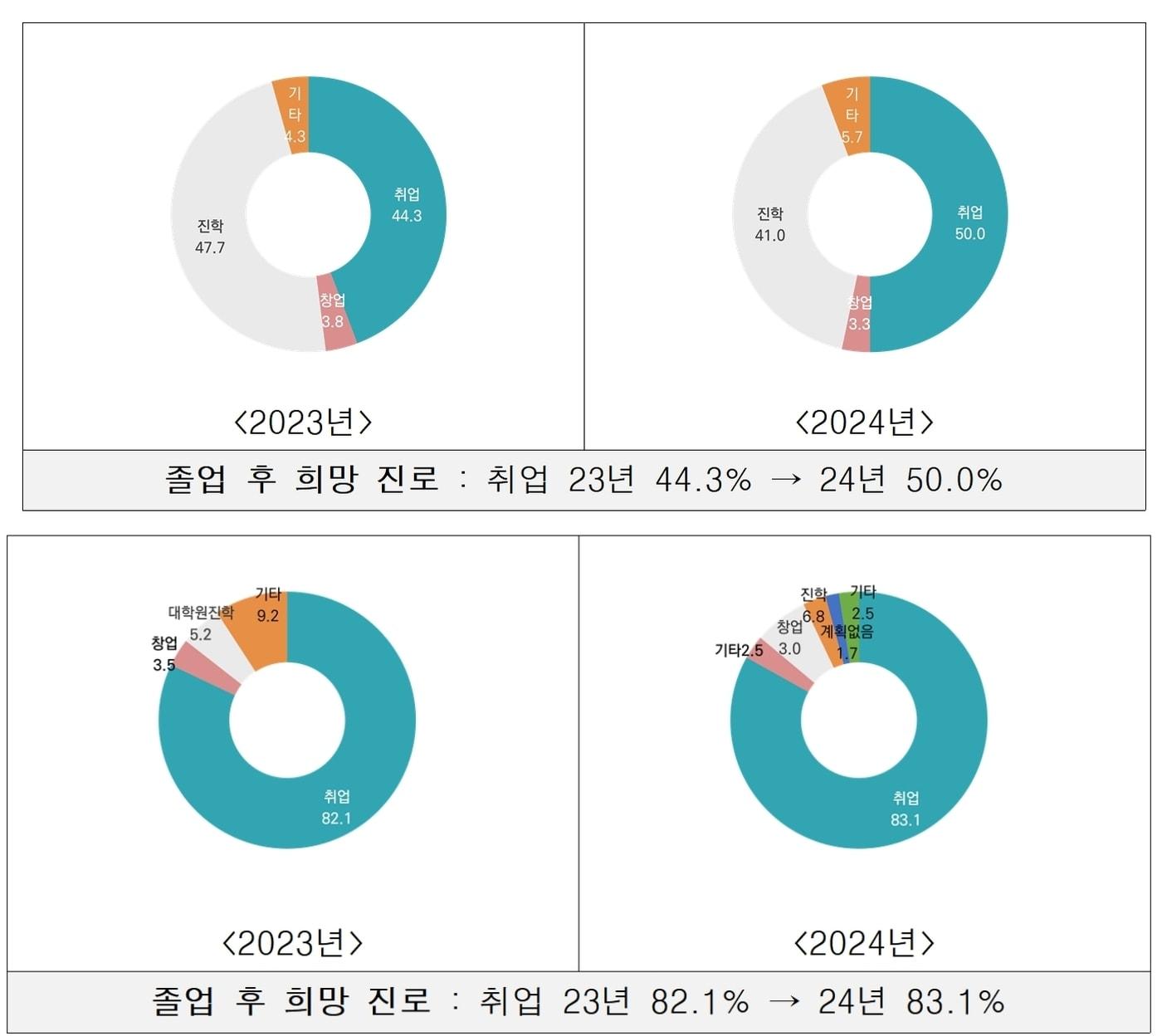  위쪽부터 직업계고 고교생, 대학생 졸업 후 진로 성향.&#40;청주상의 제공&#41;