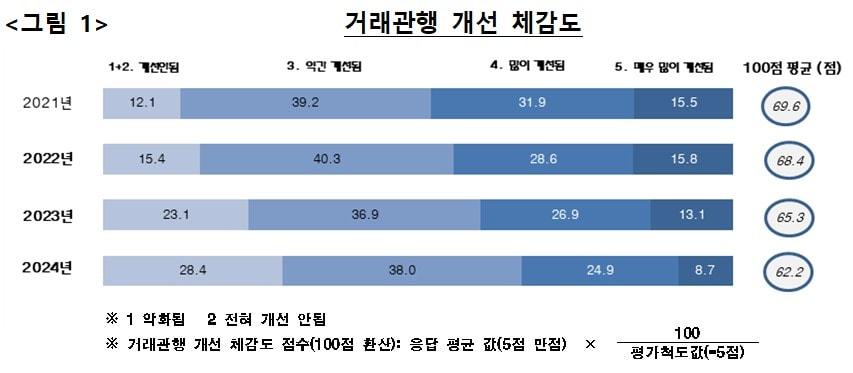 거래관행 개선 체감도.&#40;공정거래위원회 제공&#41;