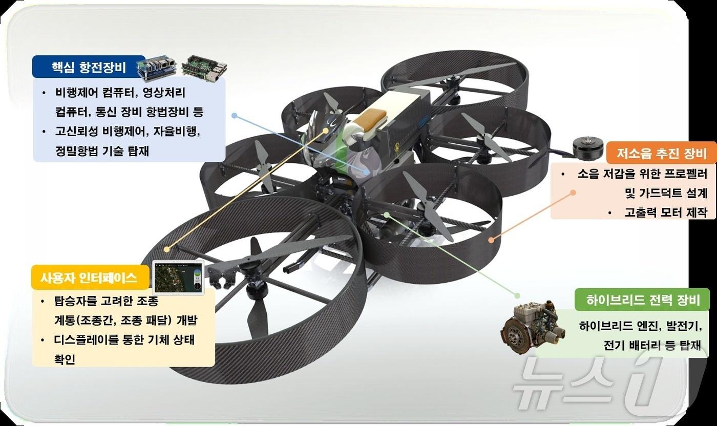 고신뢰성 다목적 호버바이크 개발의 주요 내용. &#40;KAIST 제공&#41;/뉴스1