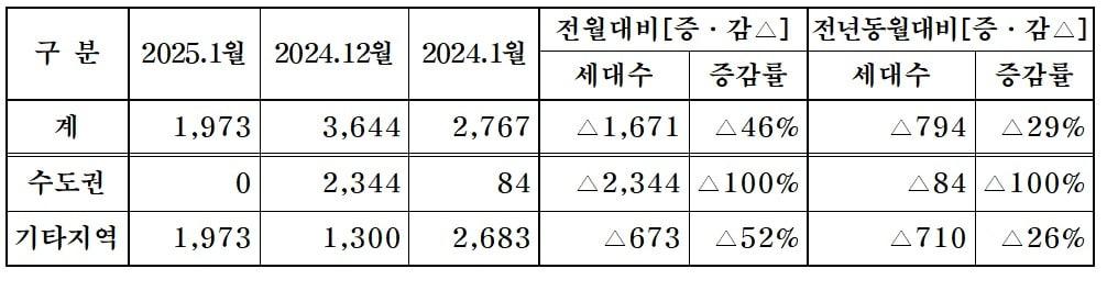 1월 분양계획 현황&#40;단위: 가구&#41;/대한주택건설협회 제공