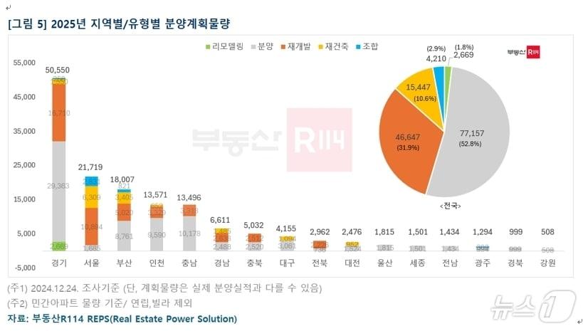 2025년 지역별 분양계획 물량&#40;부동산 R114 제공&#41;