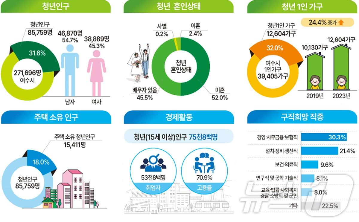 여수시 2024 청년 통계.&#40;여수시 제공&#41;2024.12.27/뉴스1