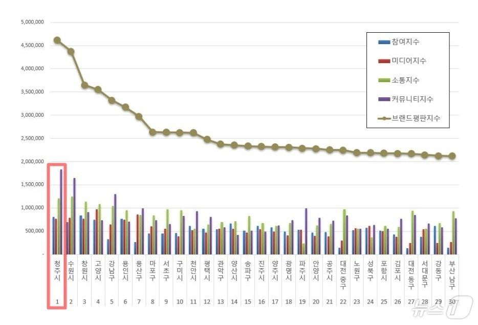  12월 브랜드평판 순위&#40;청주시 제공&#41;.2024.12.27/뉴스1