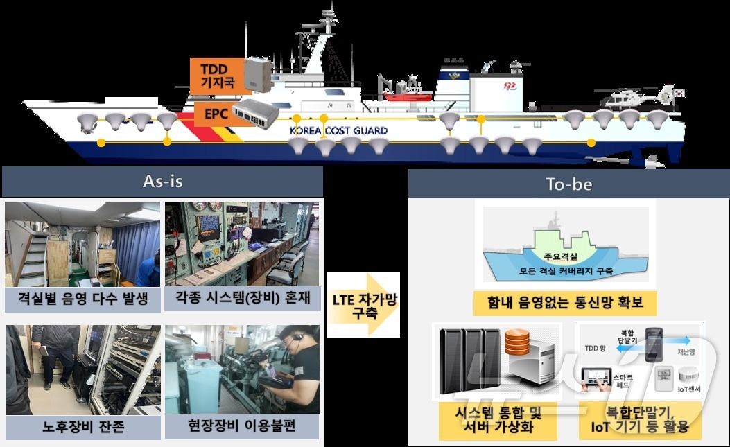 디지털 함정 구축&#40;해양경찰청 제공&#41; / 뉴스1