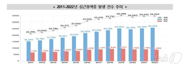 2011~2022년 심근경색증 발생 건수 추이 &#40;질병청 제공&#41; 2024.12.29/뉴스1 ⓒ News1