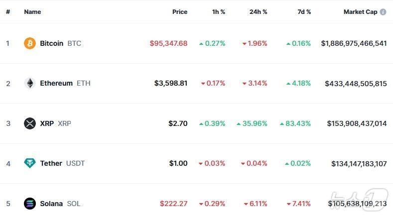 이 시각 현재 주요 암호화폐 시황 - 코인마켓캡 갈무리