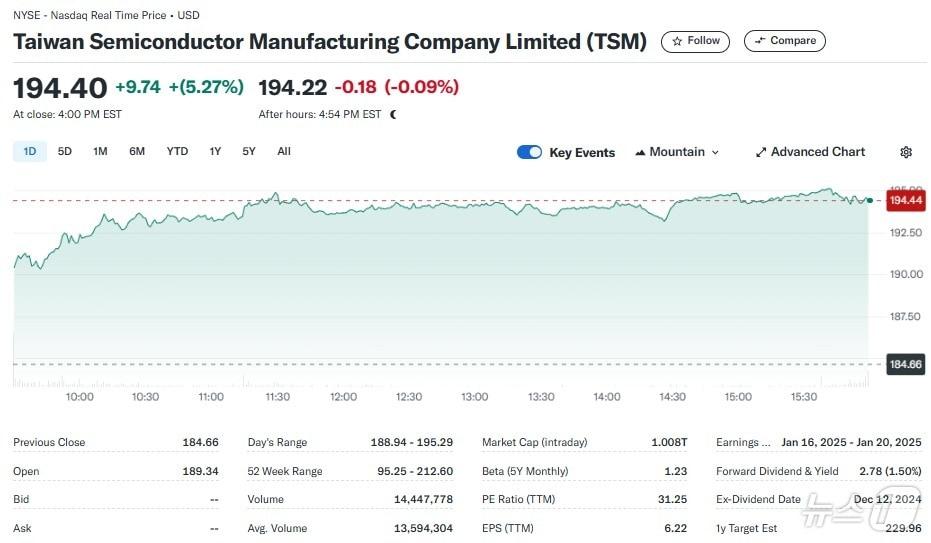 본문 이미지 - TSMC 일일 주가추이 - 야후 파이낸스 갈무리