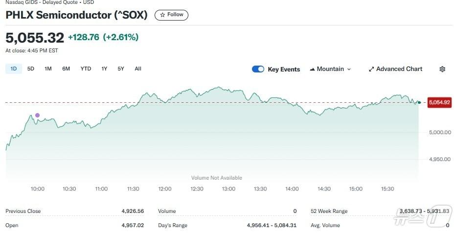 반도체지수 일일 추이 - 야후 파이낸스 갈무리