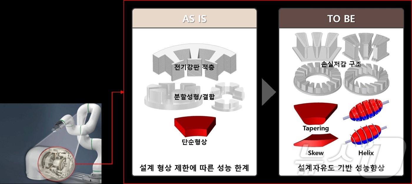 고성능 차세대 모터 개발을 위한 자성체 3D프린팅 기술 개념도. &#40;기계연 제공&#41; /뉴스1