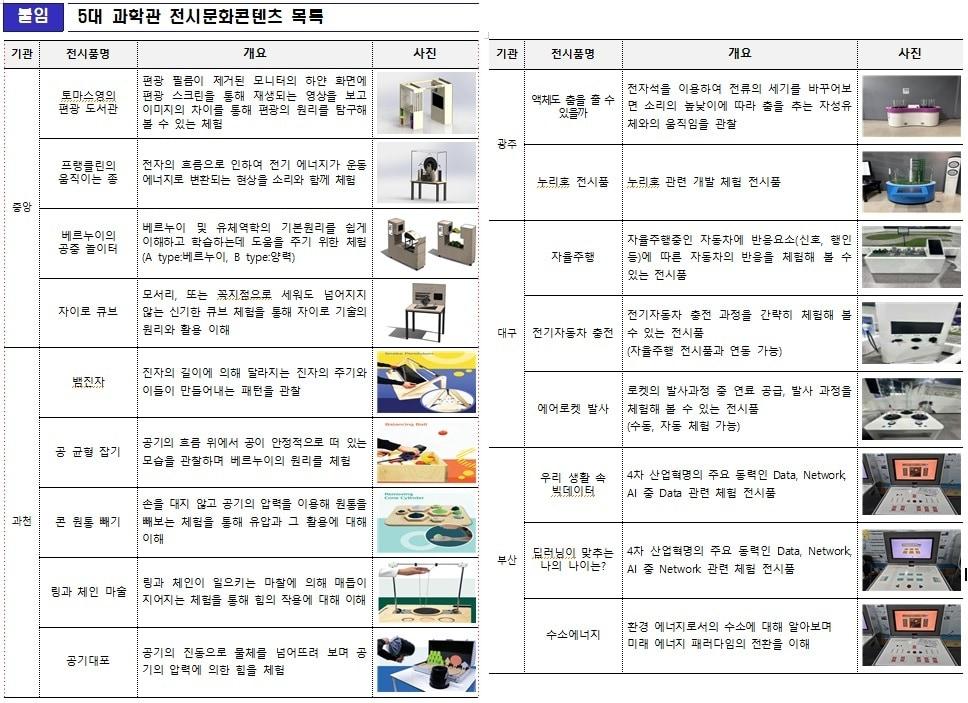 2024년 5대 국립과학관 전시문화콘텐츠 전시회 목록 &#40;국립중앙과학관 제공&#41; 2024.12.03/뉴스1