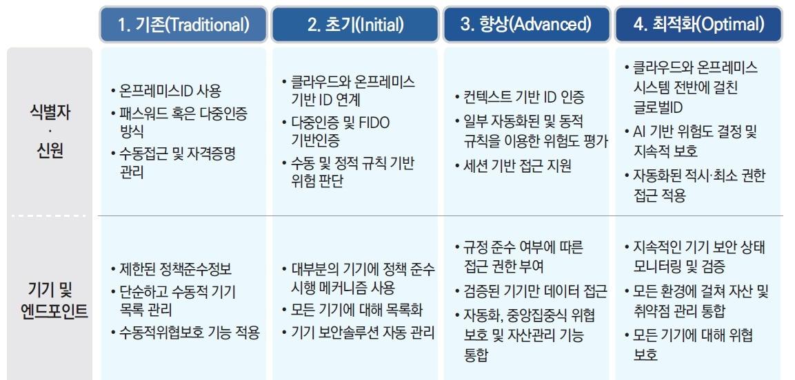 제로트러스트 성숙도 모델&#40;과학기술정보통신부 제공&#41;