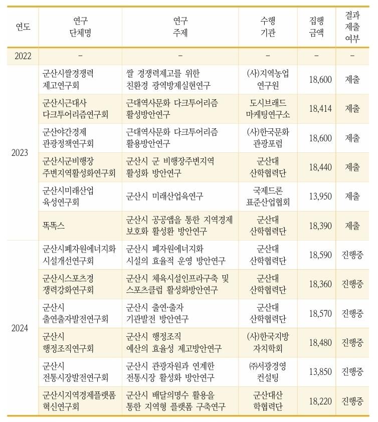 군산시의회 의원연구단체 구성 및 운영현황. 2024.12.3/뉴스1