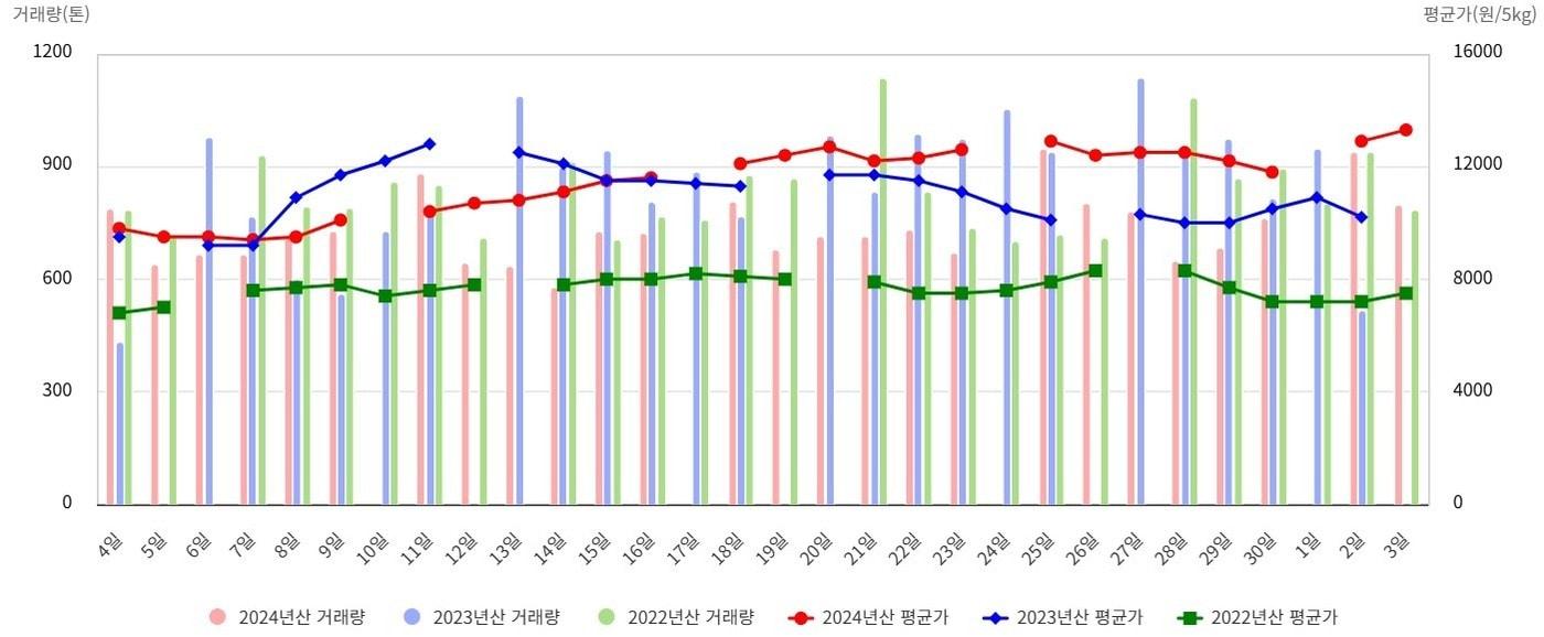 최근 한 달간 9대 도매시장의 제주 노지감귤 평균 가격 추이.&#40;제주농산물수급관리센터 홈페이지 갈무리&#41;