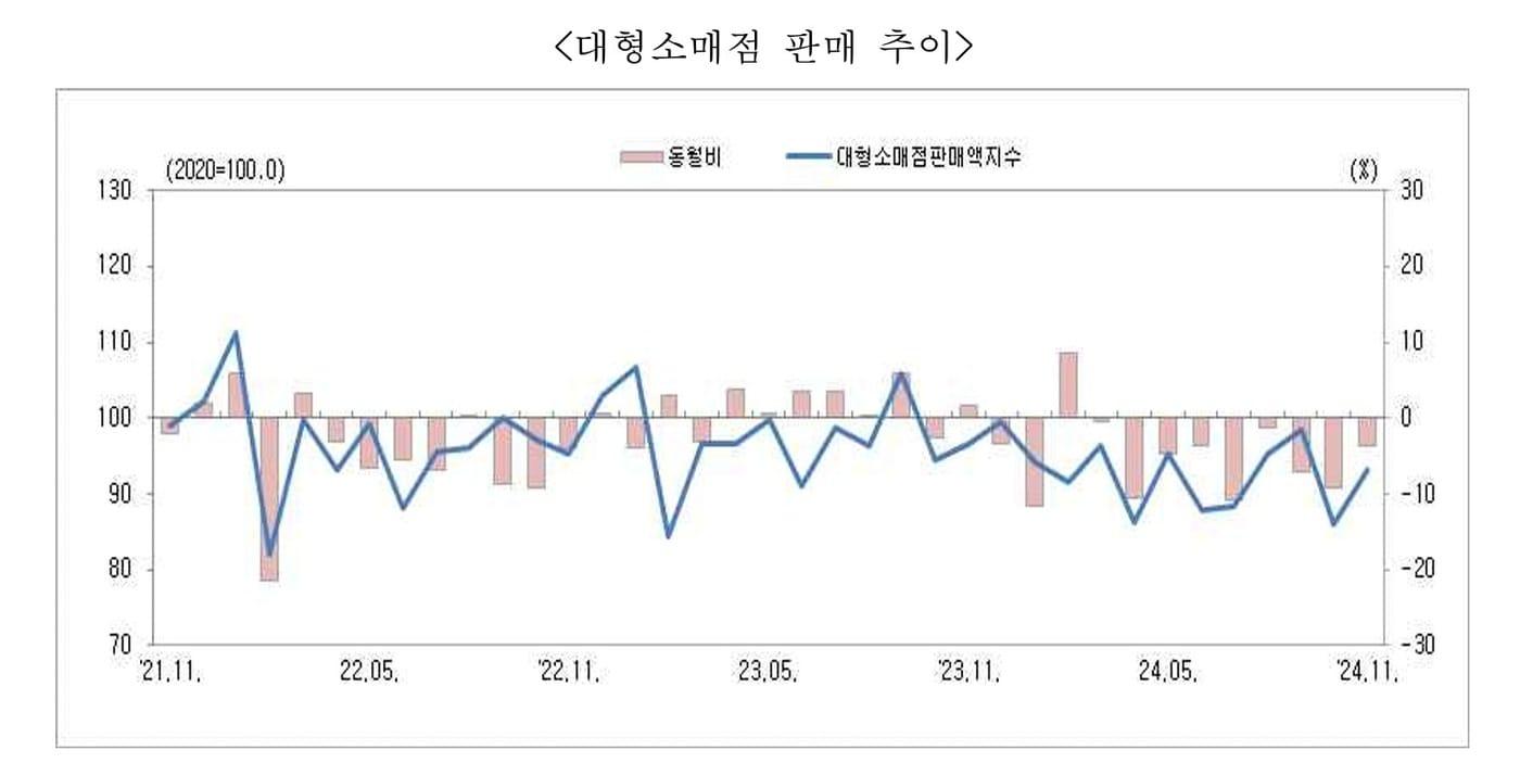 충북 11월 대형소매점 판매액지수.&#40;충청지방통계청제공&#41;