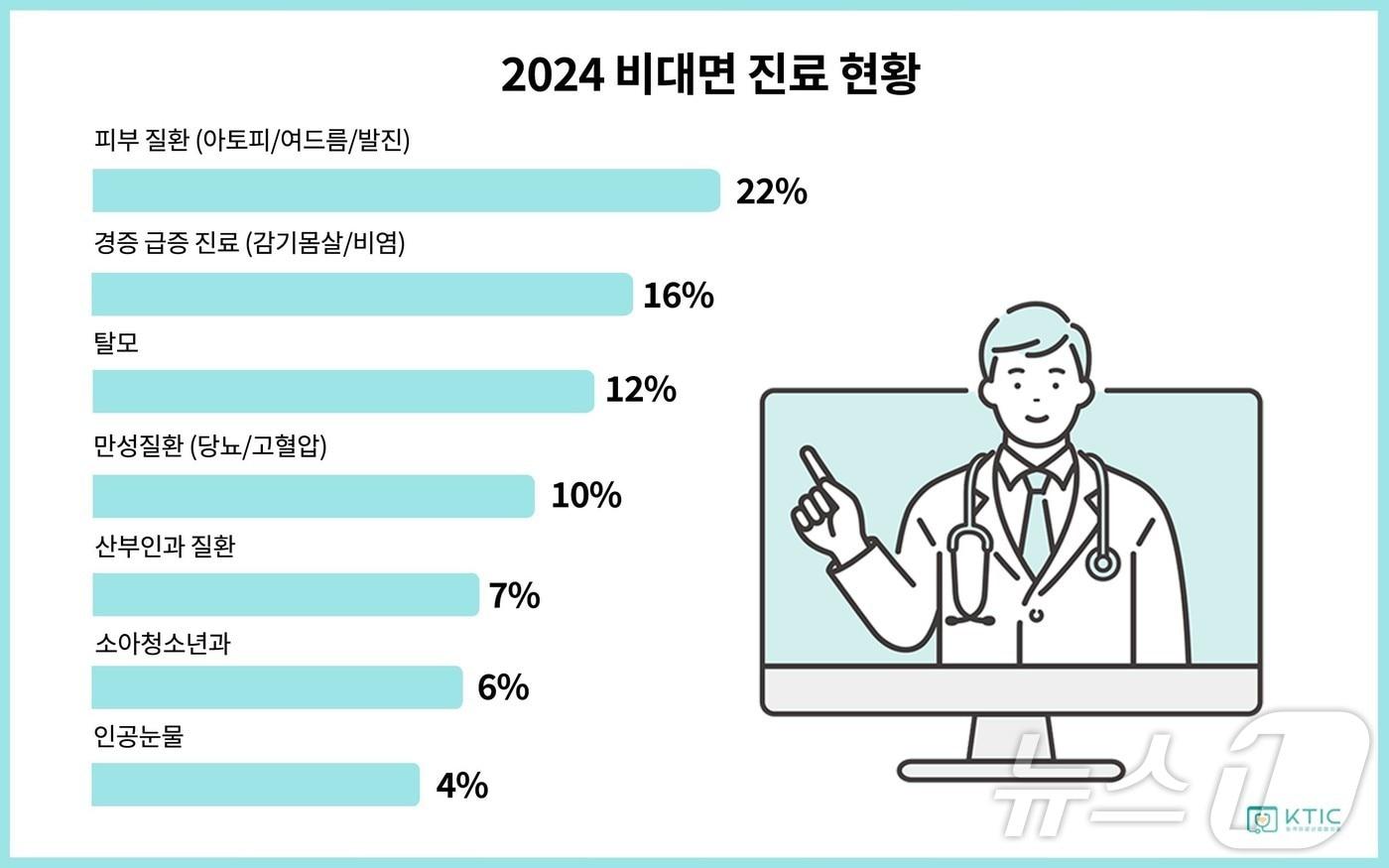 비대면 진료 현황&#40;원격의료산업협의회 제공&#41;