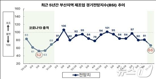 최근 5년  부산지역 기업 경기전망지수&#40;BSI&#41; 추이.&#40;부산상의 제공&#41;