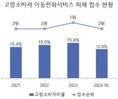 고령 소비자 이동전화 서비스 피해 접수 현황&#40;한국소비자원 제공&#41;. 2024.12.30/뉴스1