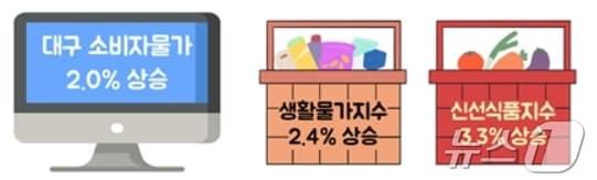 12월 대구 소비자물가 동향