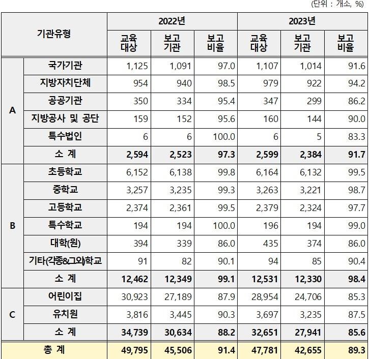 2023년 장애인식개선교육 실적 점검 결과&#40;복지부 제공&#41;