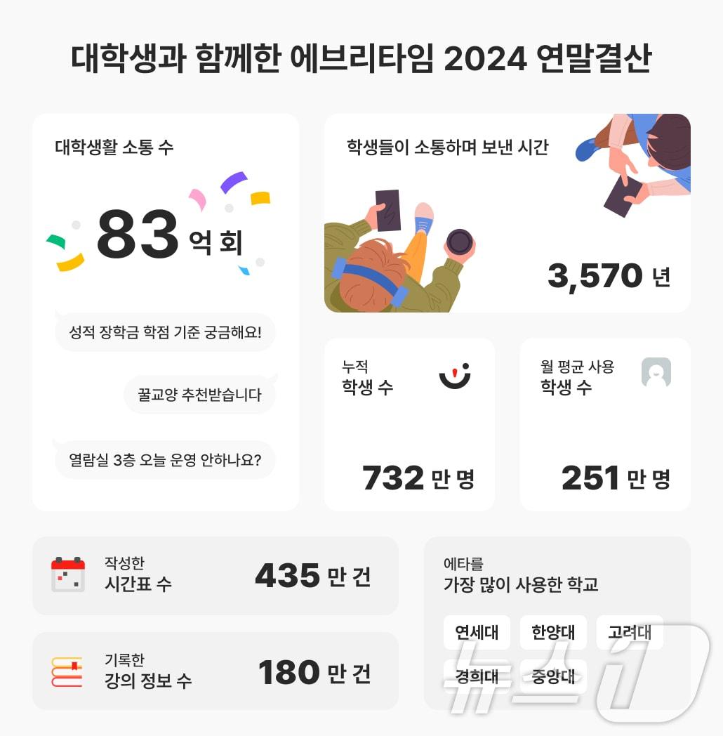 에브리타임 2024 연말결산&#40;비누랩스 제공&#41;