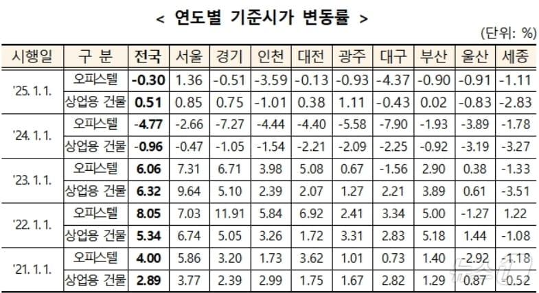 연도별 기준시가 변동률&#40;국세청 제공&#41;