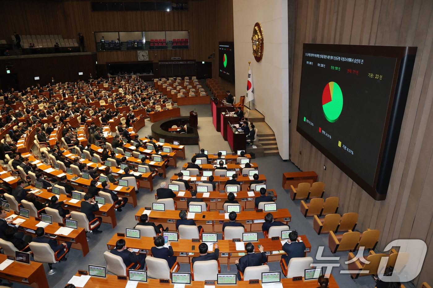 31일 오후 서울 여의도 국회에서 열린 본회의에서 윤석열 정부의 비상계엄 선포를 통한 내란 혐의 진상규명 국정조사계획서 승인의 건이 재적300인, 재석 285인, 찬성 191인, 반대 71인, 기권 23인으로 가결되고 있다. 2024.12.31/뉴스1 ⓒ News1 이광호 기자