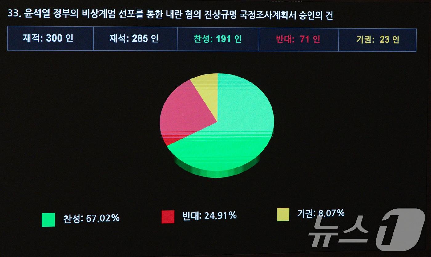 우원식 국회의장이 31일 오후 서울 여의도 국회 본회의장에서 열린 제420회 국회&#40;임시회&#41; 제3차 본회의에서 윤석열 정부의 비상계엄 선포를 통한 내란 혐의 진상규명 국정조사계획서 승인의 건이 가결되고 있다. 2024.12.31/뉴스1 ⓒ News1 이재명 기자