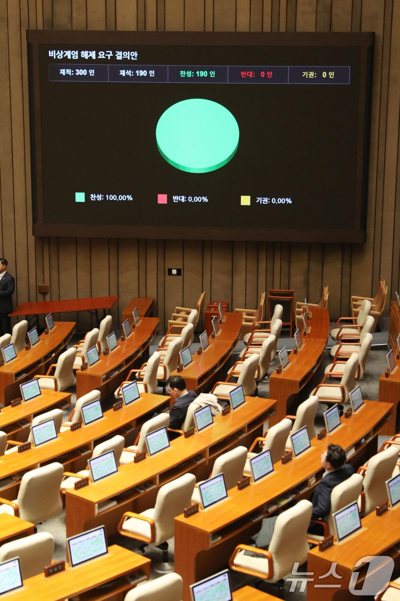 윤석열 대통령이 비상계엄령을 선포한 가운데 4일 새벽 서울 여의도 국회 본회의장에서 열린 본회의에서 비상계엄 해제 요구 결의안이 통과되고 있다. .2024.12.4/뉴스1 ⓒ News1 이광호 기자