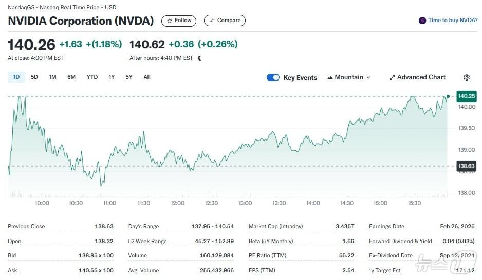 엔비디아 일일 주가추이 - 야후 파이낸스 갈무리