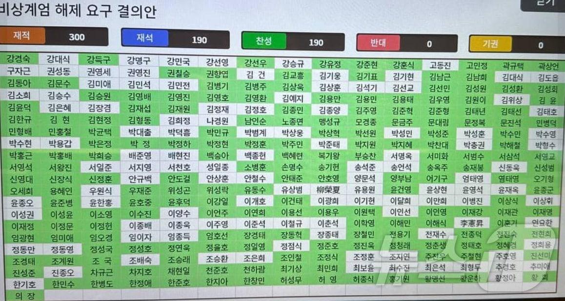 4일 오전 1시3분 출석 190명 전원 찬성&#40;녹색&#41;으로 국회를 통화한 &#39;게엄해제 요구 결의안&#39;.  흰색은 투표에 참석하지 않은 의원들로 미처 국회에 들어오지 못한 야당 의원들과 당사에 대기한 국민의힘 의원 이름이 보인다. 이날 투표에는 더불어민주당 154명, 조국혁신당 12명, 진보당 2명, 개혁신당, 기본소득당, 사회민주당, 무소속 각 1명이 참여했다. ⓒ 뉴스1 