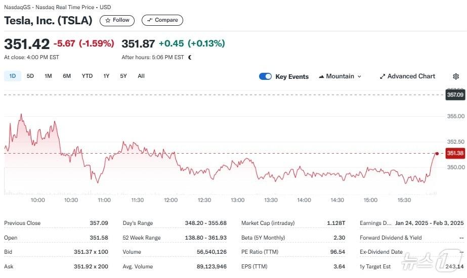 테슬라 일일 주가추이 - 야후 파이낸스 갈무리