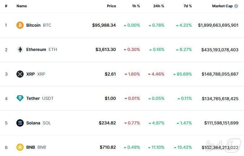 이 시각 현재 주요 암호화폐 시황 - 코인마켓캡 갈무리