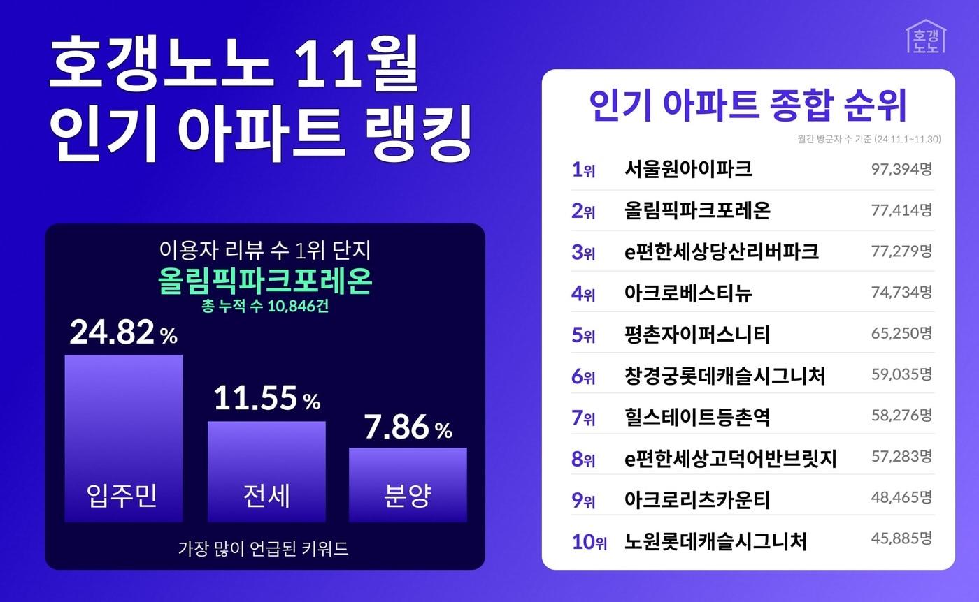 11월 인기 아파트&#40;직방 제공&#41;.