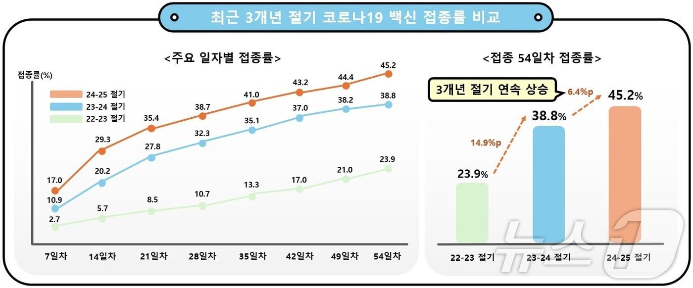 최근 3개년 절기 코로나19 백신 접종률 비교 &#40;질병청 제공&#41; 2024.12.4/뉴스1 ⓒ News1