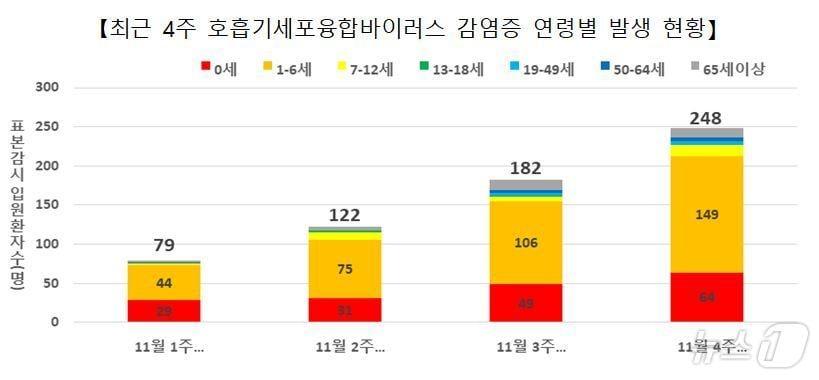 최근 4주 호흡기세포융합바이러스 감염증 연령별 발생 현황.&#40;질병청 제공&#41;