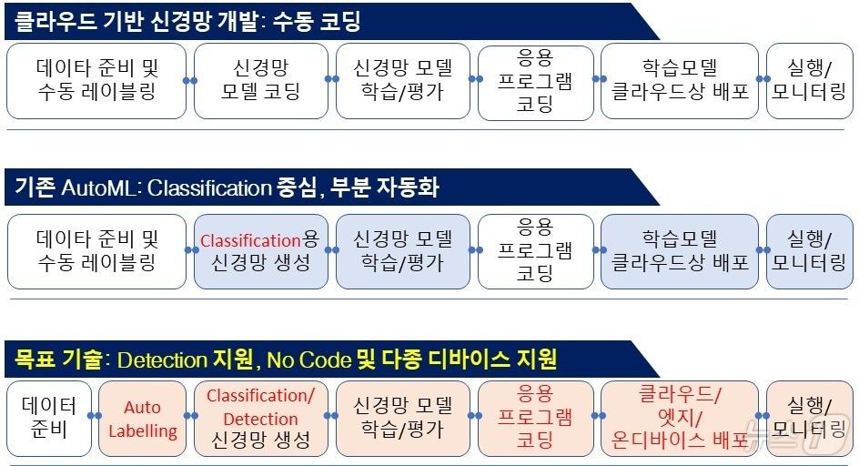 신경망 개발 통합 파이프라인 지원. &#40;전자통신연 제공&#41;/뉴스1