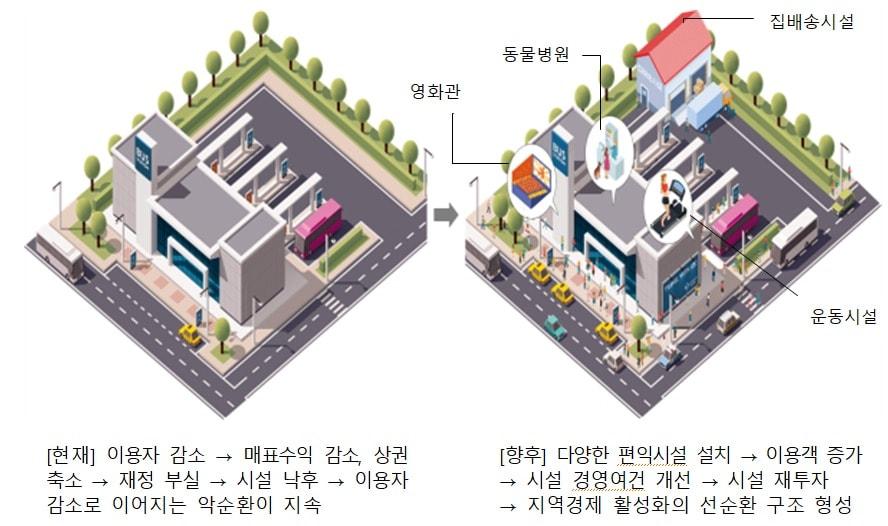 버스터미널 편익시설 설치 예시.&#40;국토교통부 제공&#41;